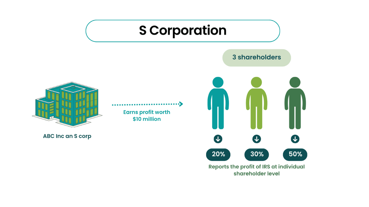 What Is an S Corporation?